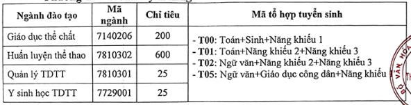 Dai hoc The duc the thao Bac Ninh cong bo thong tin tuyen sinh 2024