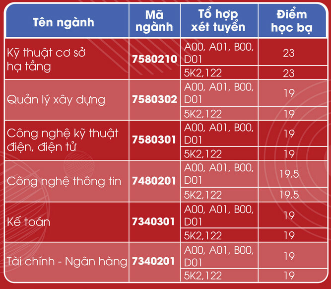 Diem chuan hoc ba Dai hoc Kien truc Da Nang 2024 dot 1