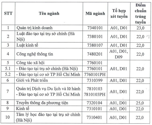 Truong dau tien phia Bac cong bo diem chuan hoc ba 2024