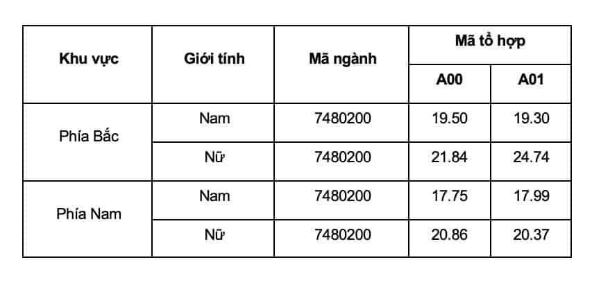 dai-hoc-ky-thuat-hau-can-diem-chuan-7