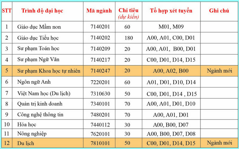 Thong tin tuyen sinh Dai hoc Phu Yen nam 2024