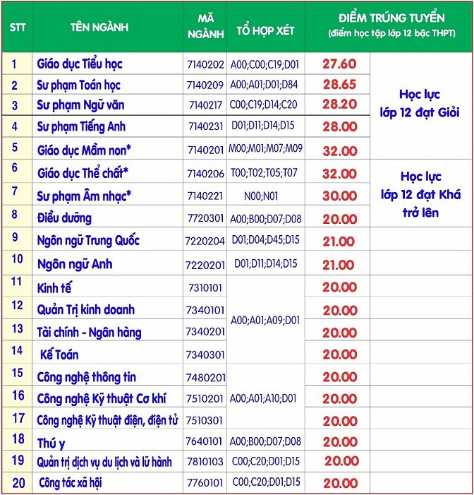 Diem chuan hoc ba Dai hoc Hung Vuong nam 2024