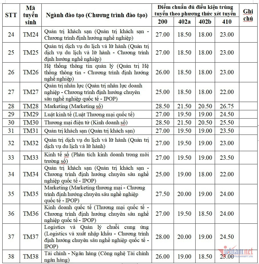 Dai hoc Thuong mai cong bo diem chuan xet tuyen som 2024