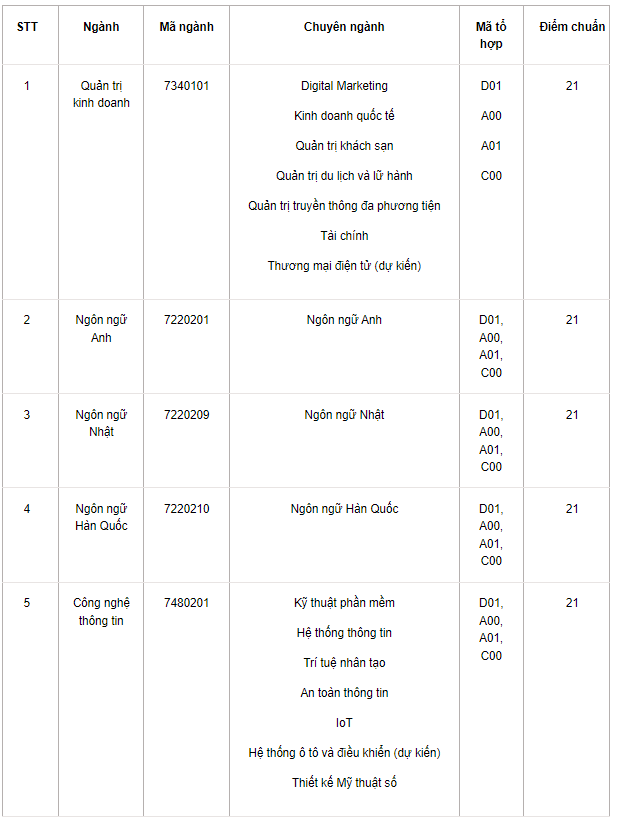 Điểm chuẩn Đại học FPT 2023 (chính xác nhất) | Điểm chuẩn các năm