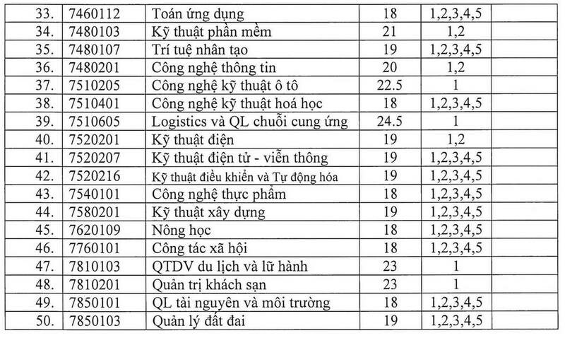 Diem chuan hoc ba, DGNL Dai hoc Quy Nhon 2024