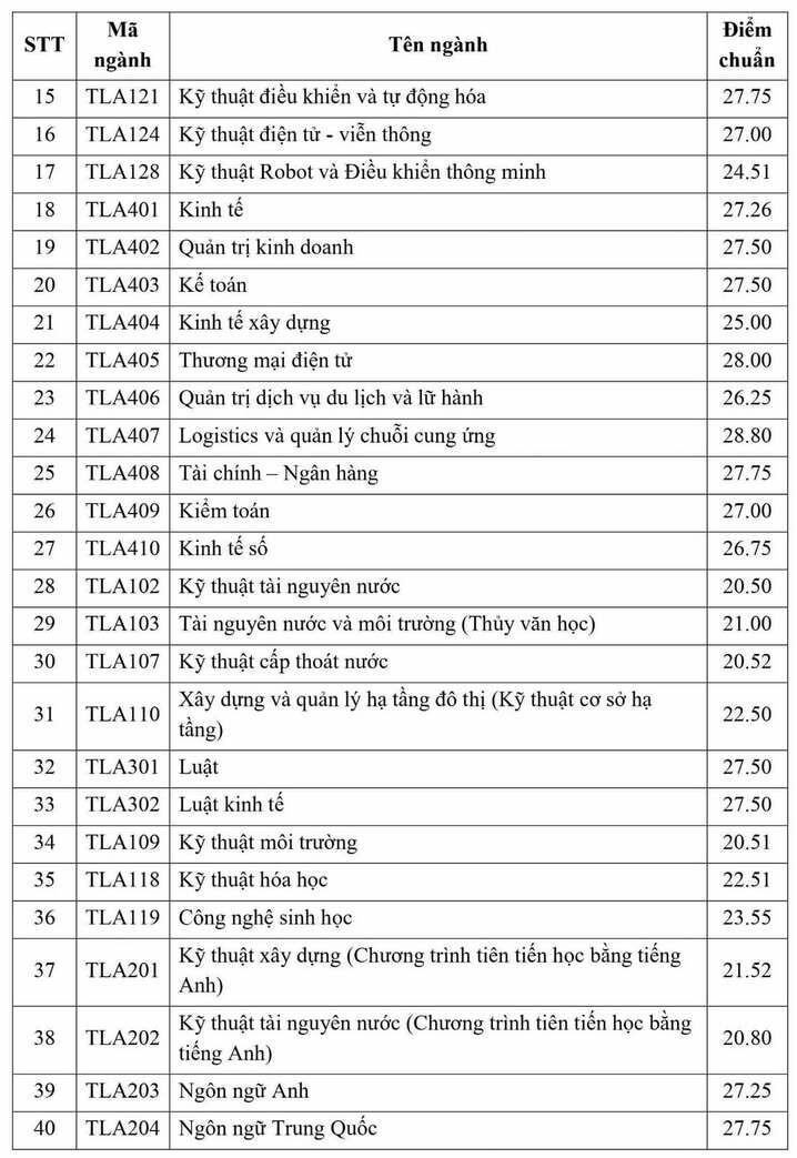 Diem chuan hoc ba Dai hoc Thuy loi nam 2024