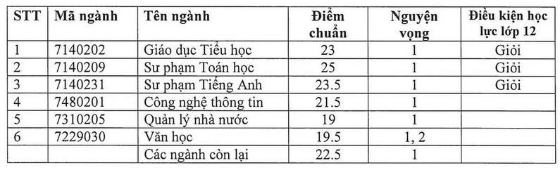 Diem chuan hoc ba, DGNL Dai hoc Quy Nhon 2024