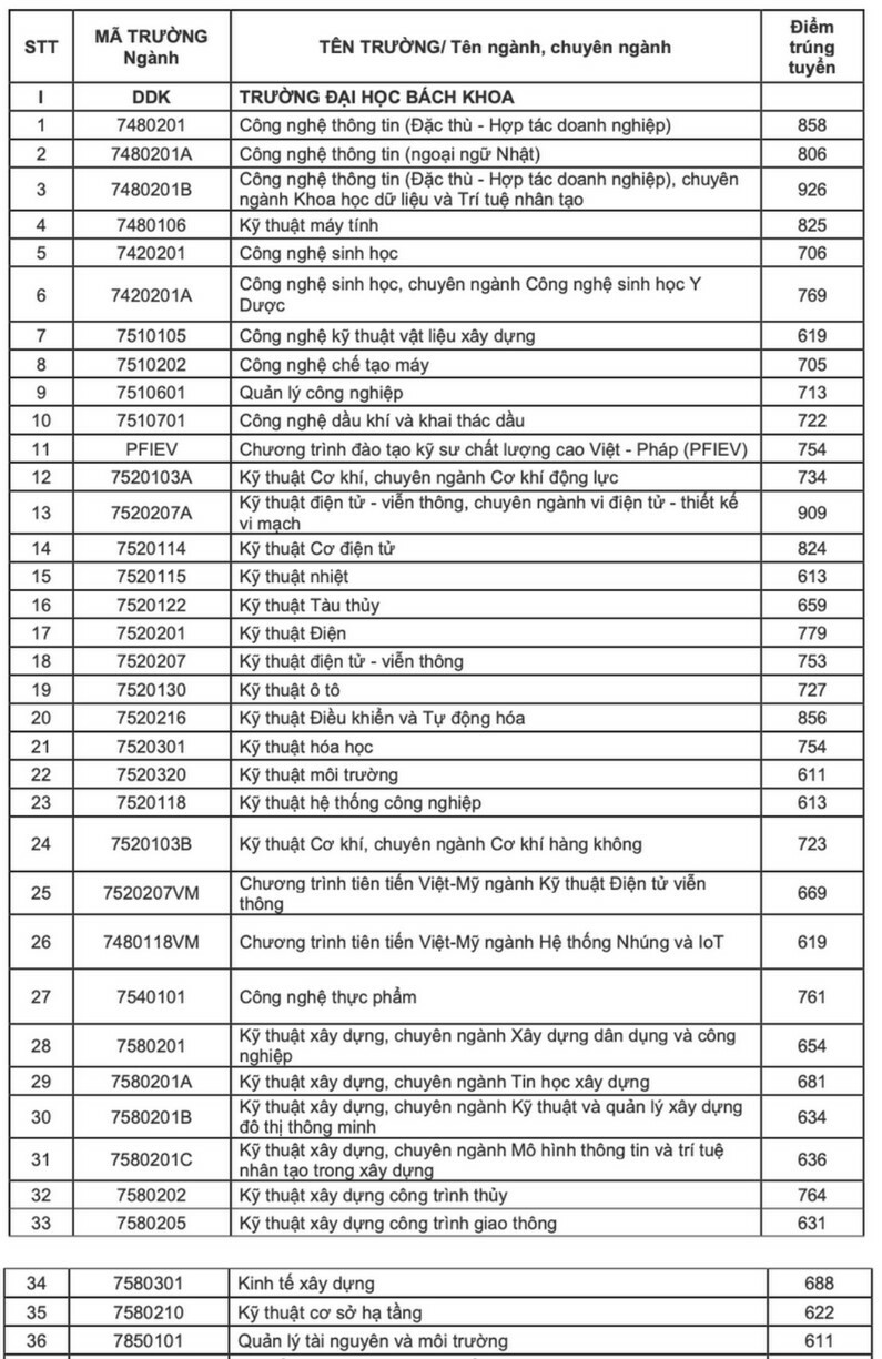 Diem chuan hoc ba, DGNL Dai hoc Bach Khoa Da Nang nam 2024