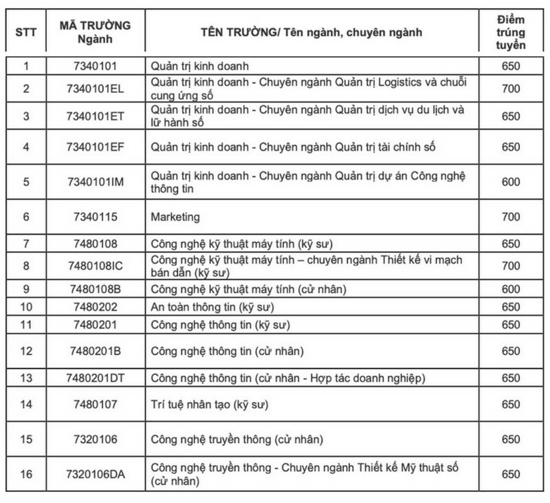 Diem chuan hoc ba, DGNL Dai hoc Cong nghe thong tin va truyen thong Viet - Han 2024