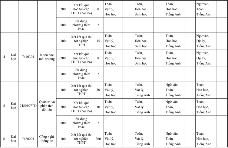 De an tuyen sinh Dai hoc Khoa hoc - DH Hue nam 2024