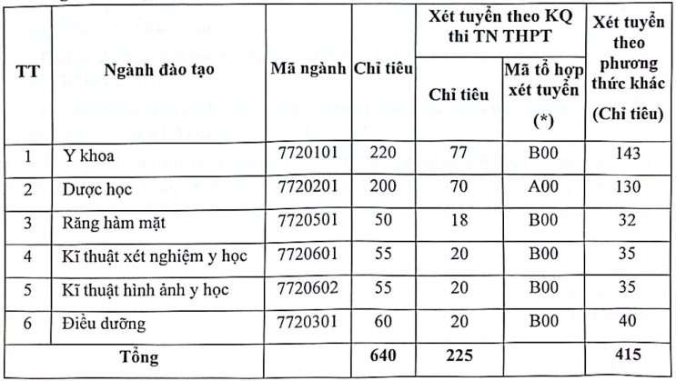 Thong tin tuyen sinh Dai hoc Y Duoc - DHQG Ha Noi 2024