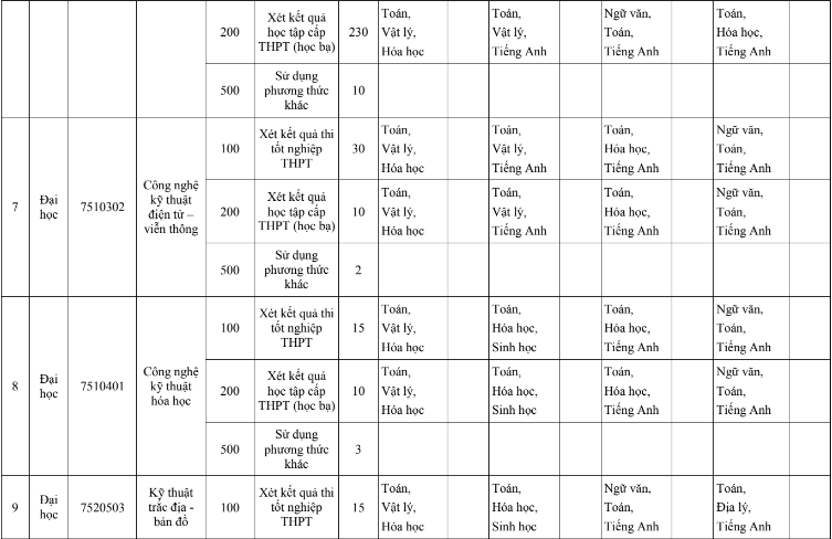 De an tuyen sinh Dai hoc Khoa hoc - DH Hue nam 2024