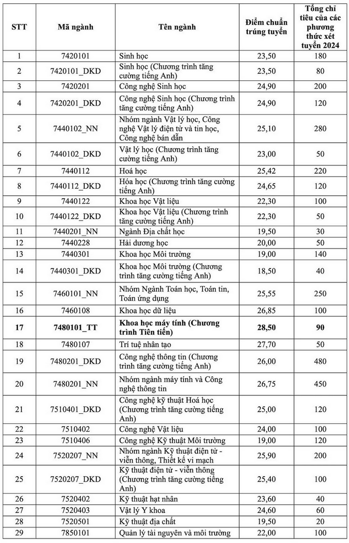 Dai hoc Khoa hoc tu nhien - DHQG HCM cong bo diem san 2024