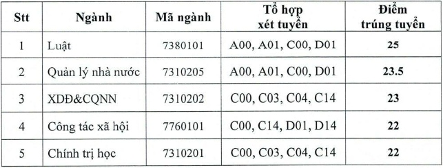 Hoc vien Can bo TPHCM cong bo diem san xet tuyen 2024