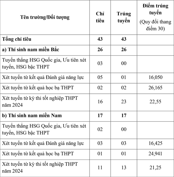 Diem nhan ho so xet tuyen Truong Si quan Phong hoa 2024