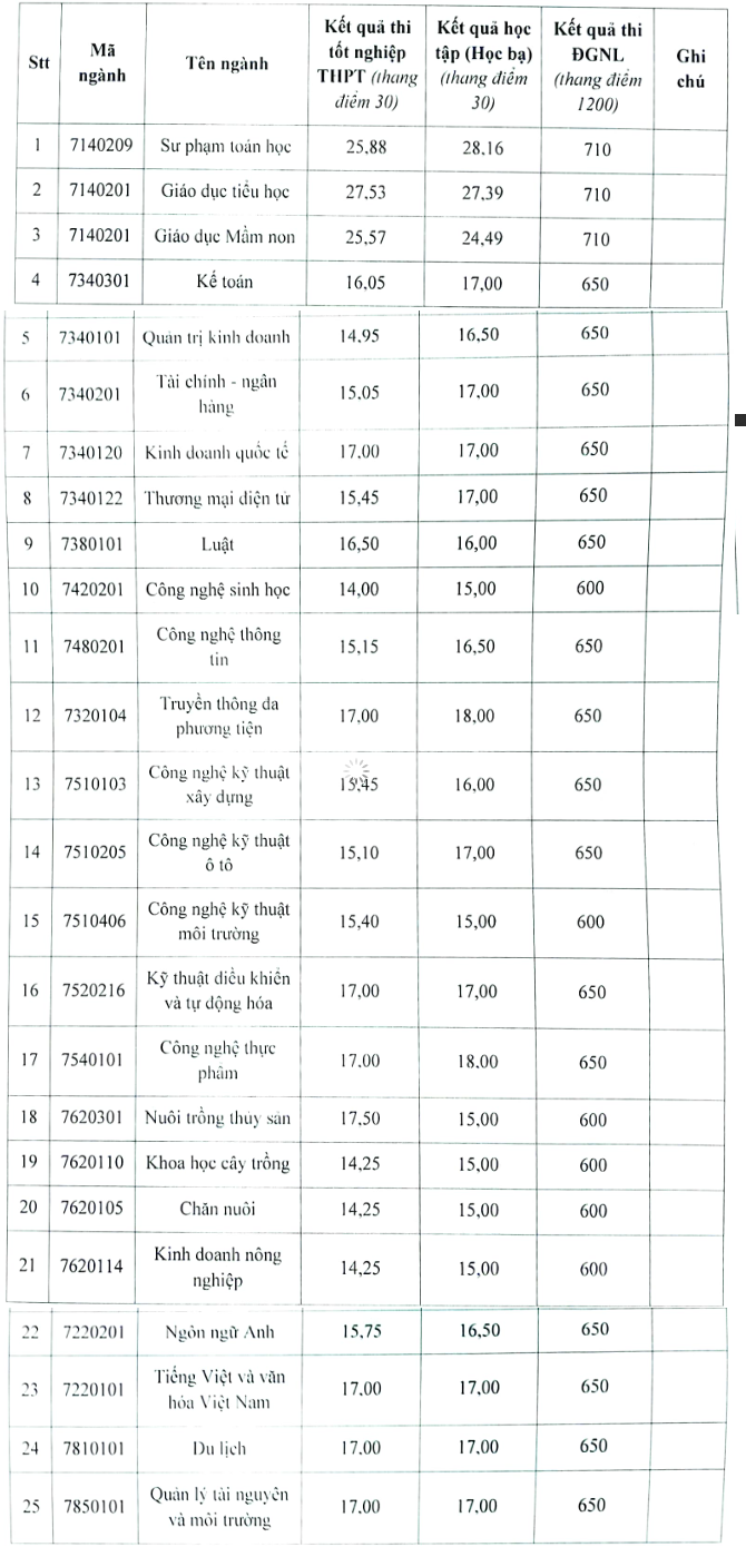 Diem san xet tuyen Dai hoc Kien Giang nam 2024