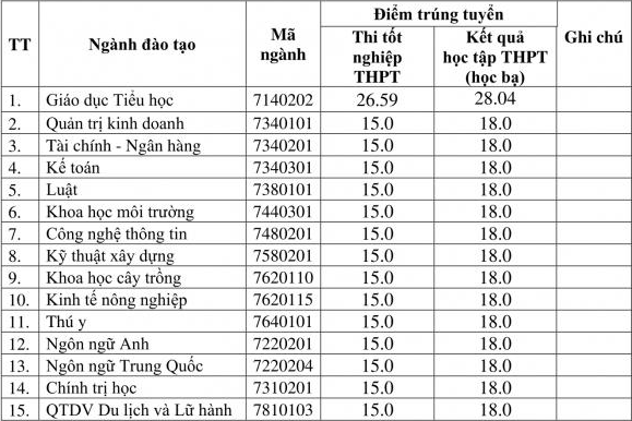 Diem nhan ho so xet tuyen Dai hoc Ha Tinh 2024