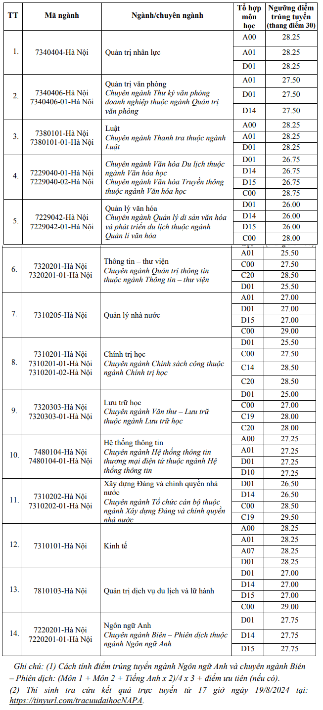 Diem san xet tuyen Hoc vien Hanh chinh quoc gia 2024